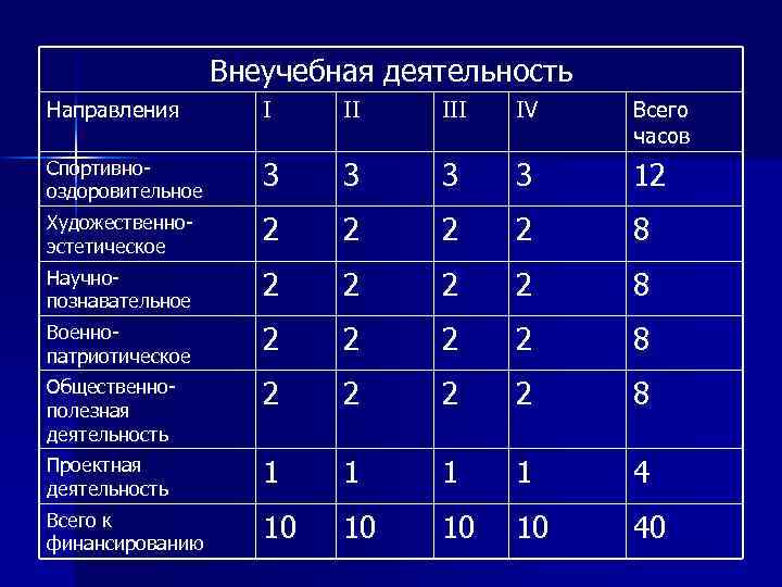Внеучебная деятельность Направления I II IV Всего часов Спортивнооздоровительное 3 3 12 Художественноэстетическое 2