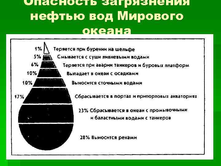 Опасность загрязнения нефтью вод Мирового океана 
