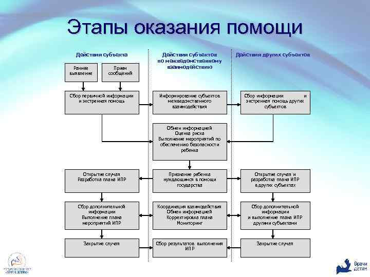 Этапы оказания помощи Действия субъекта Раннее выявление Прием сообщений Сбор первичной информации и экстренная