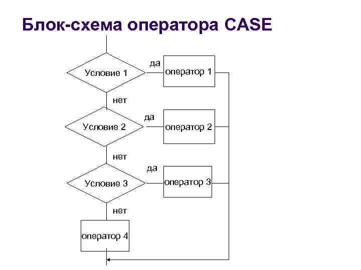 Блок схема оператора switch