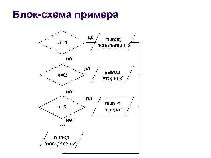 Блок схема вывод информации