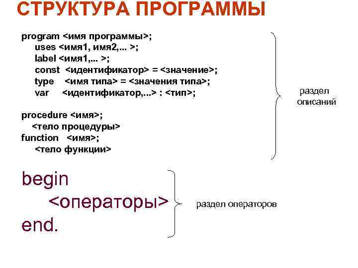 СТРУКТУРА ПРОГРАММЫ program <имя программы>; uses <имя 1, имя 2, . . . >;