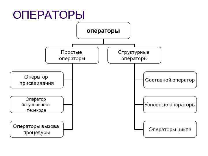 ОПЕРАТОРЫ 