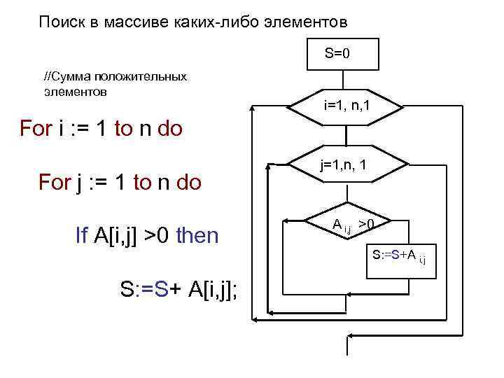 Положительные элементы. Сумму положительных элементов. Сумма положительных элементов массива. Положительные элементы массива. Найти количество положительных элементов массива.