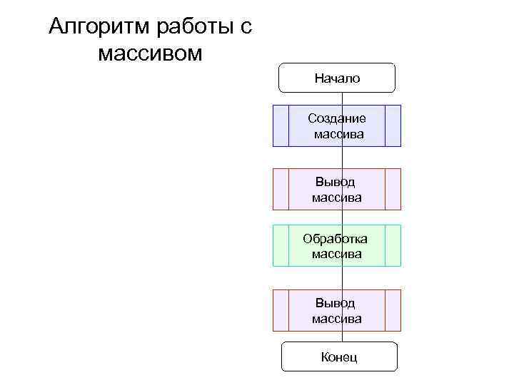 Алгоритм работы с массивом Начало Создание массива Вывод массива Обработка массива Вывод массива Конец