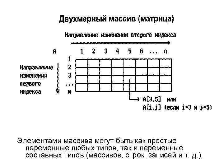 Элементами массива могут быть как простые переменные любых типов, так и переменные составных типов