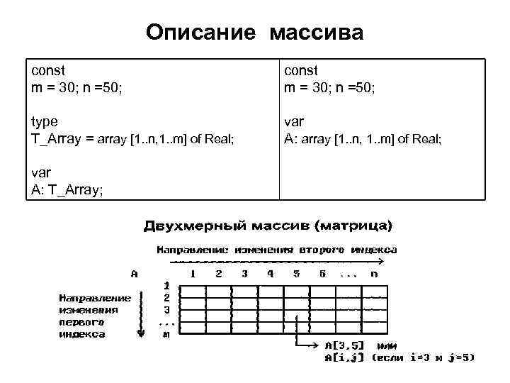  Описание массива const const m = 30; n =50; m = 30; n