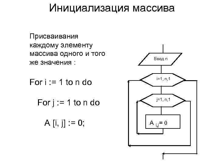  Инициализация массива Присваивания каждому элементу массива одного и того Ввод n же значения