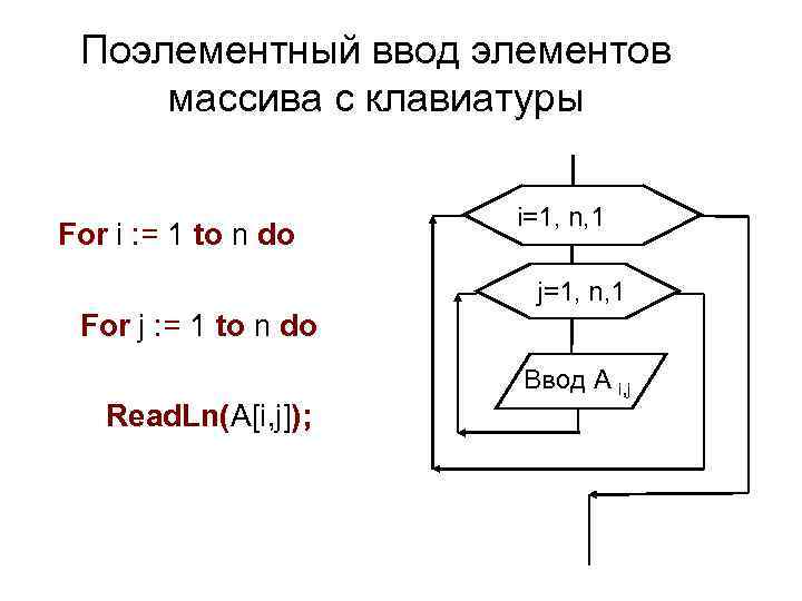  Поэлементный ввод элементов массива с клавиатуры i=1, n, 1 For i : =