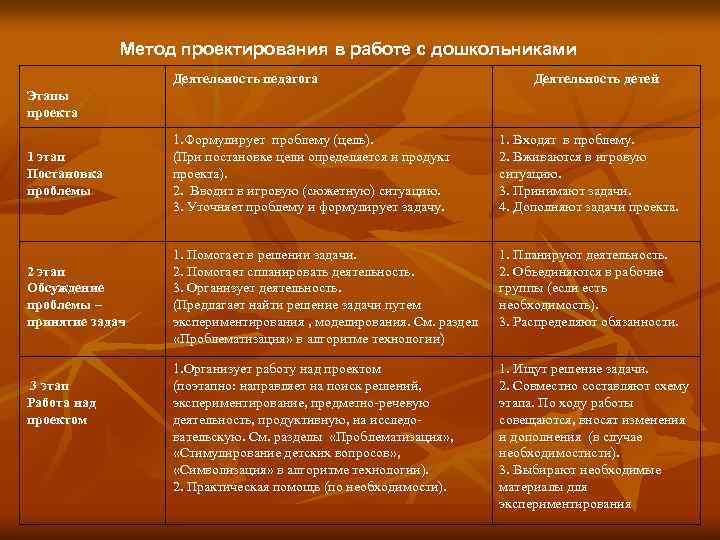 Метод проектирования в работе с дошкольниками Деятельность педагога Деятельность детей Этапы проекта 1 этап