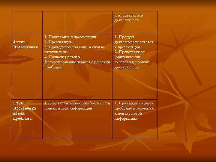 и продуктивной деятельности. 4 этап Презентация 5 этап Постановка новой проблемы 1. Подготовка к
