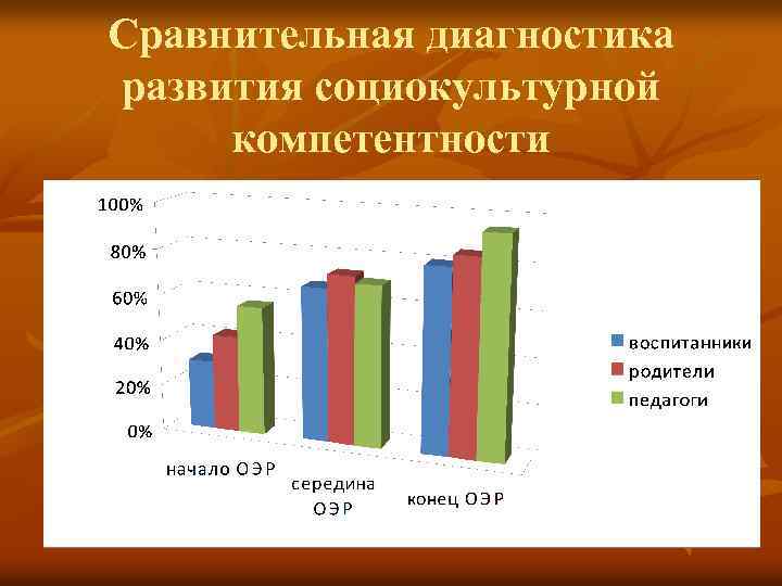 Сравнительная диагностика развития социокультурной компетентности 