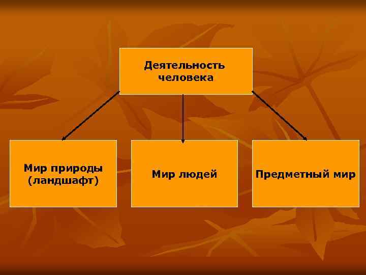 Деятельность человека Мир природы (ландшафт) Мир людей Предметный мир 