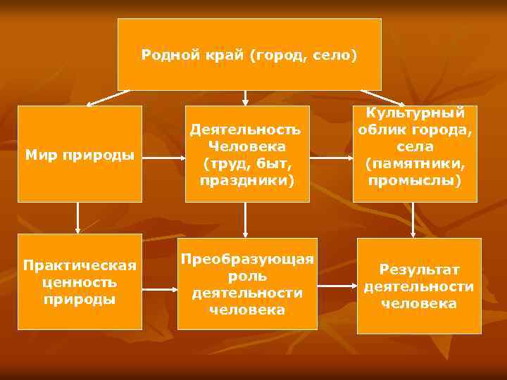 Родной край (город, село) Мир природы Деятельность Человека (труд, быт, праздники) Культурный облик города,