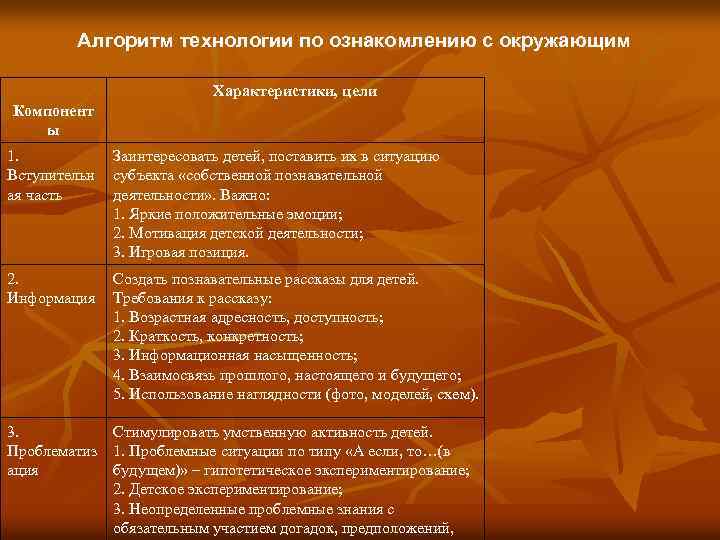Алгоритм технологии по ознакомлению с окружающим Характеристики, цели Компонент ы 1. Вступительн ая часть