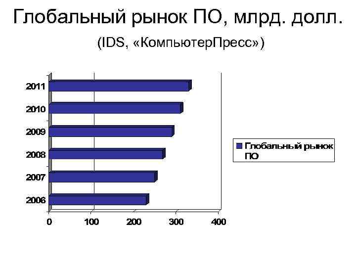 Глобальный рынок ПО, млрд. долл. (IDS, «Компьютер. Пресс» ) 