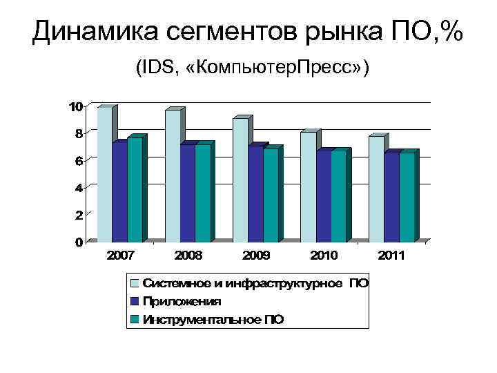 Динамика сегментов рынка ПО, % (IDS, «Компьютер. Пресс» ) 