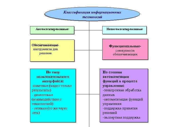 Классификация информационных технологий Автоматизированные Обеспечивающиеинструменты для решения По типу пользовательского интерфейса: -пакетные (видно только