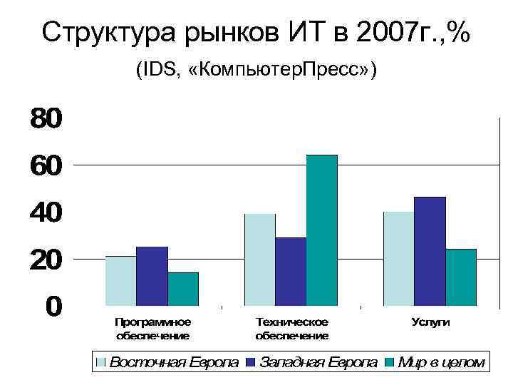 Структура рынков ИТ в 2007 г. , % (IDS, «Компьютер. Пресс» ) 