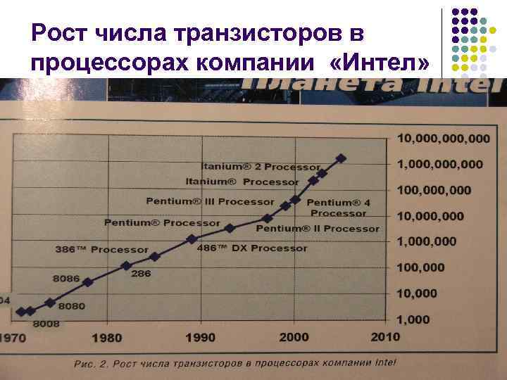 Рост числа транзисторов в процессорах компании «Интел» 