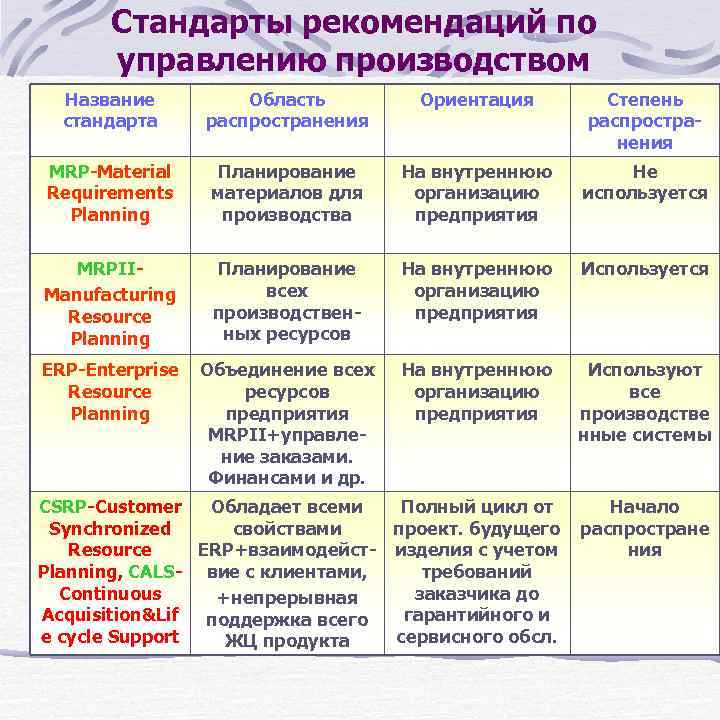 Стандарты рекомендаций по управлению производством Название стандарта Область распространения Ориентация Степень распространения MRP-Material Requirements