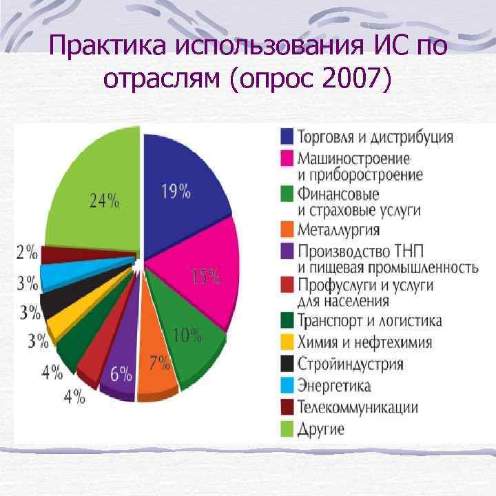 Практика использования ИС по отраслям (опрос 2007) 