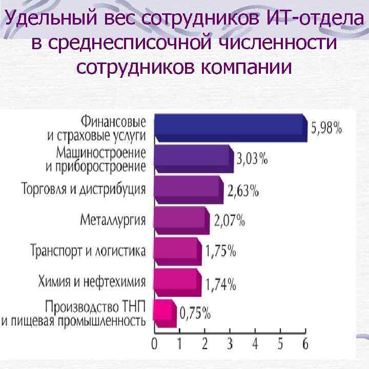 Удельный вес сотрудников ИТ-отдела в среднесписочной численности сотрудников компании 