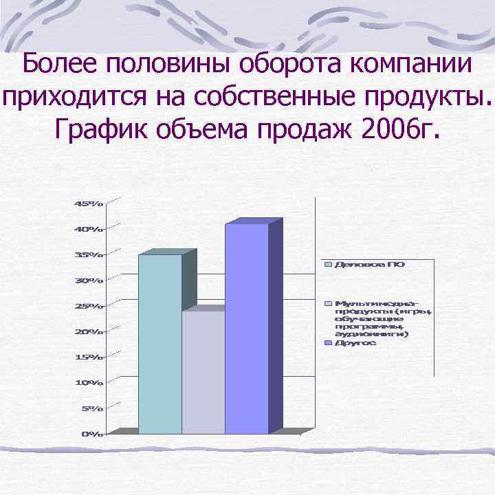 Более половины оборота компании приходится на собственные продукты. График объема продаж 2006 г. 