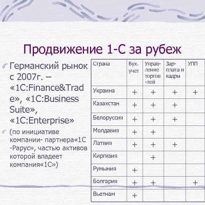 Продвижение 1 -С за рубеж Германский рынок с 2007 г. – « 1 C: