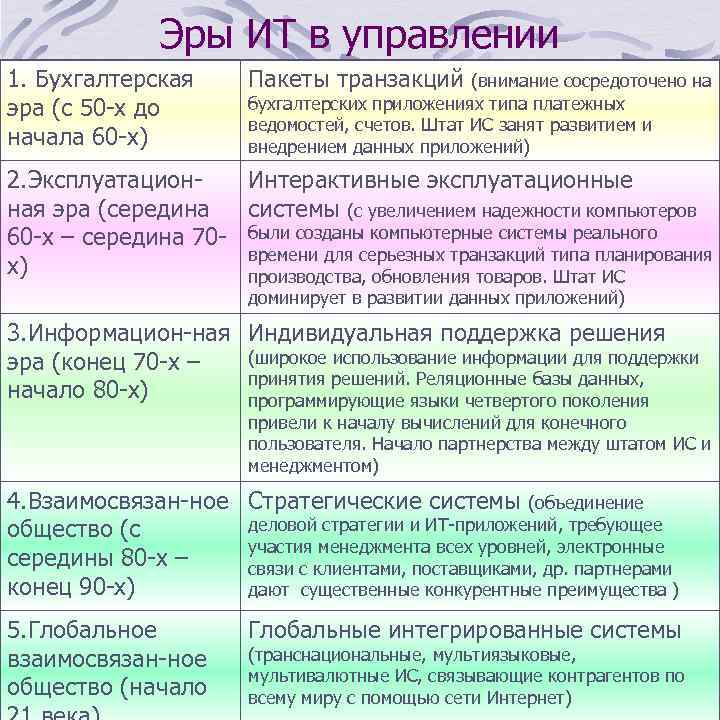 Эры ИТ в управлении 1. Бухгалтерская эра (с 50 -х до начала 60 -х)