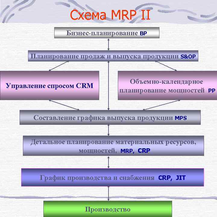 Схема MRP II Бизнес-планирование BP Планирование продаж и выпуска продукции S&OP Управление спросом CRM