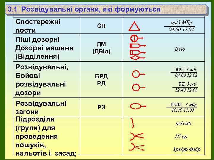 3. 1 Розвідувальні органи, які формуються Спостерігачі Спостережні СП пости Піші дозорні ДМ Дозорні