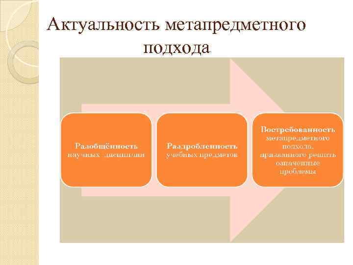 Актуальность метапредметного подхода 