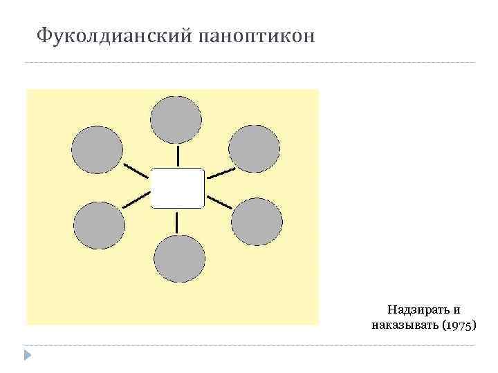 Фуколдианский паноптикон Надзирать и наказывать (1975) 