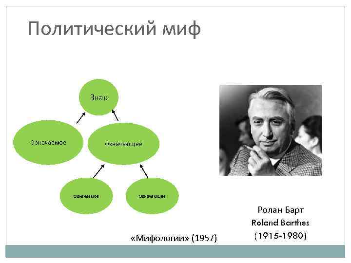Политический миф Знак Означаемое Означающее «Мифологии» (1957) Ролан Барт Roland Barthes (1915 -1980) 