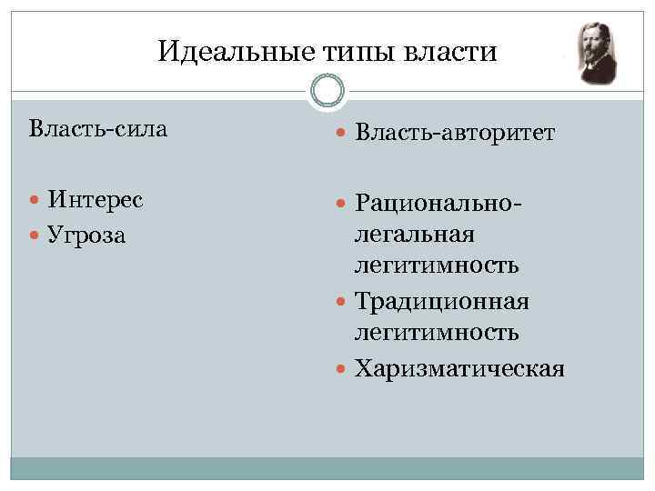 Политическое господство. Сила власть авторитет. Идеальные типы власти. Авторитет власти легитимности. Власть, господство и авторитет.