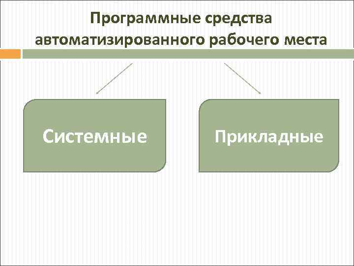 Программные средства автоматизированного рабочего места Системные Прикладные 