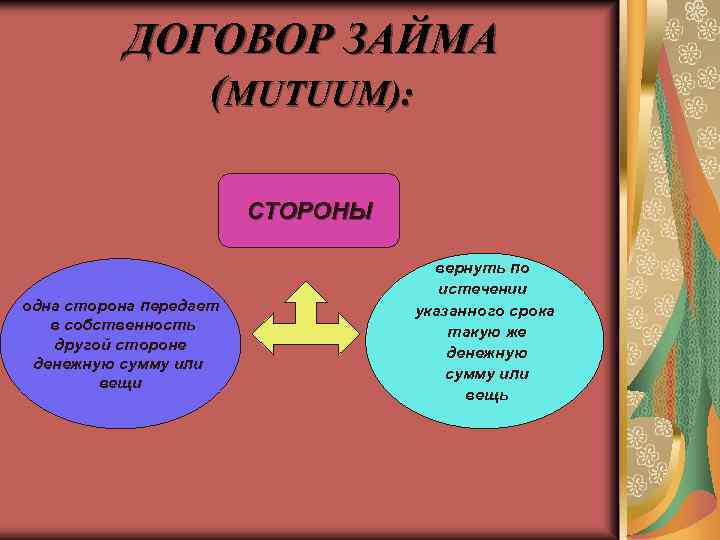 ДОГОВОР ЗАЙМА (MUTUUM): СТОРОНЫ одна сторона передает в собственность другой стороне денежную сумму или