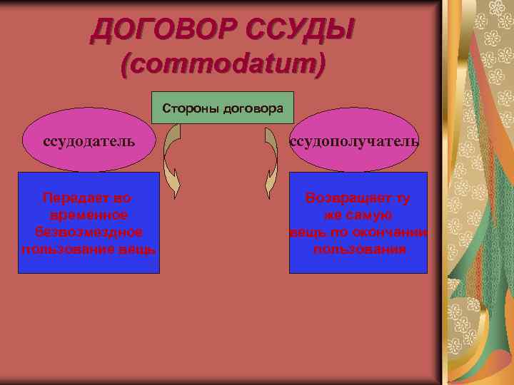 ДОГОВОР ССУДЫ (commodatum) Стороны договора ссудодатель ссудополучатель Передает во временное безвозмездное пользование вещь Возвращает