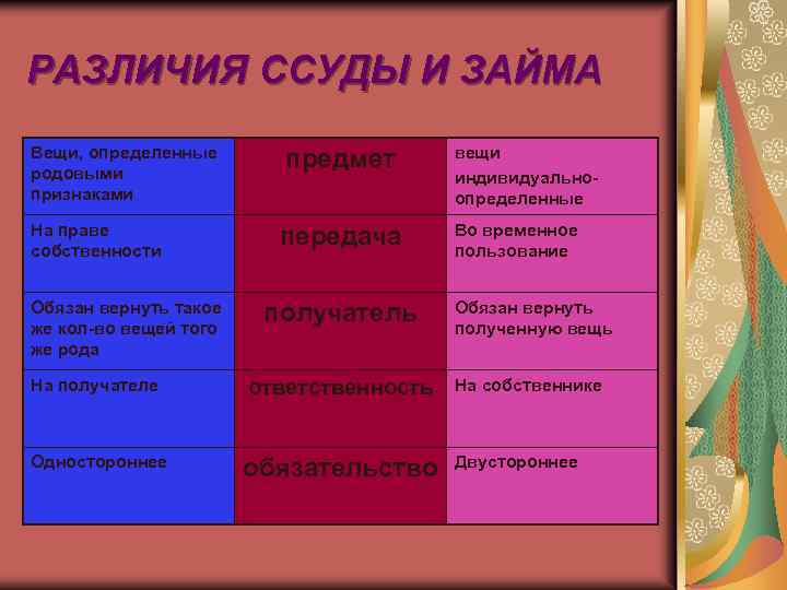 РАЗЛИЧИЯ ССУДЫ И ЗАЙМА Вещи, определенные родовыми признаками На праве собственности Обязан вернуть такое