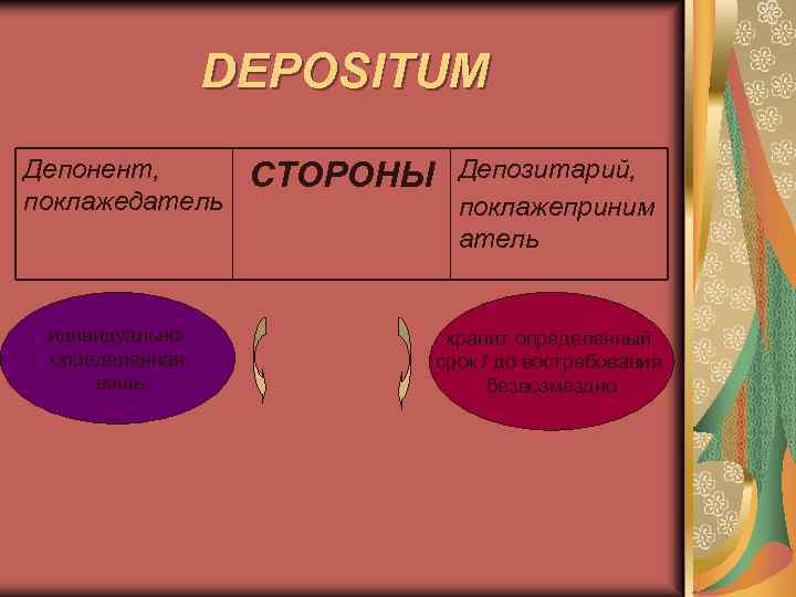 DEPOSITUM Депонент, поклажедатель идивидуальноопределенная вещь СТОРОНЫ Депозитарий, поклажеприним атель хранит определенный срок / до