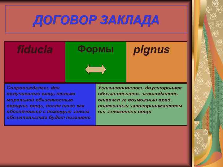 ДОГОВОР ЗАКЛАДА fiducia Формы Сопровождалась для получившего вещь только моральной обязанностью вернуть вещь, после