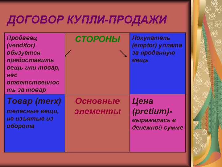 ДОГОВОР КУПЛИ-ПРОДАЖИ Продавец (venditor) обязуется предоставить вещь или товар, нес ответственнос ть за товар