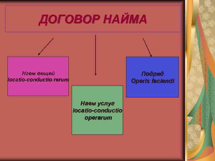 ДОГОВОР НАЙМА Наем вещей lосatio-conductio rerum Подряд Operis faciendi Наем услуг locatio-conductio operarum 