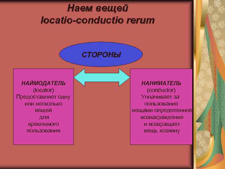 Наем вещей lосatio-conductio rerum СТОРОНЫ НАЙМОДАТЕЛЬ (locator) Предоставляет одну или несколько вещей для временного
