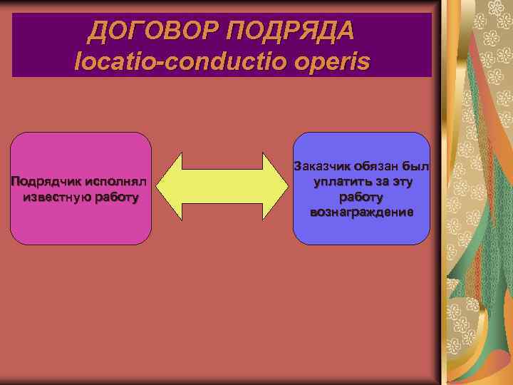 ДОГОВОР ПОДРЯДА locatio-conductio operis Подрядчик исполнял известную работу Заказчик обязан был уплатить за эту