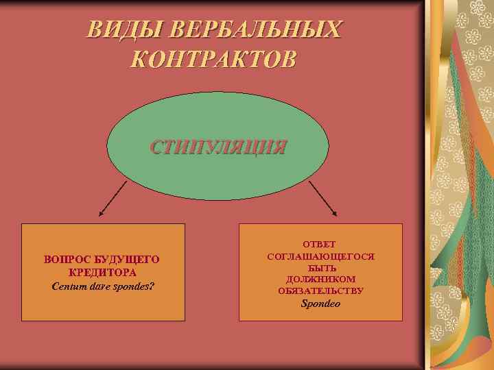 ВИДЫ ВЕРБАЛЬНЫХ КОНТРАКТОВ СТИПУЛЯЦИЯ ВОПРОС БУДУЩЕГО КРЕДИТОРА Centum dare spondes? ОТВЕТ СОГЛАШАЮЩЕГОСЯ БЫТЬ ДОЛЖНИКОМ