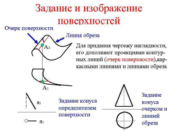 Задание и изображение поверхностей Очерк поверхности Линия обреза А 2 Для придания чертежу наглядности,