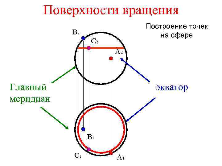 Поверхности вращения Построение точек на сфере В 2 С 2 А 2 Главный меридиан