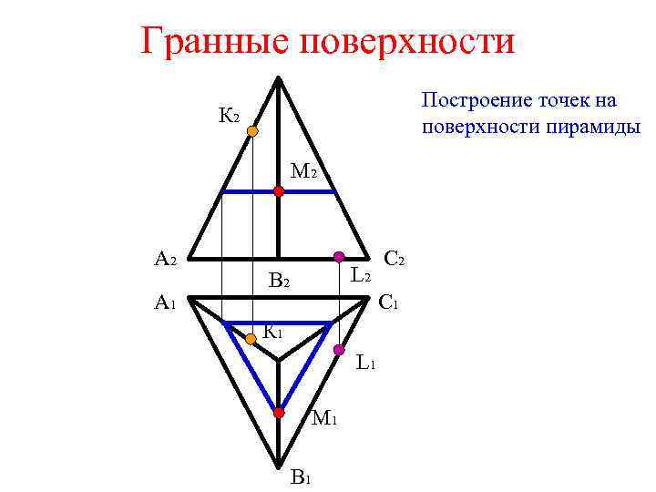 Гранные поверхности Построение точек на поверхности пирамиды К 2 М 2 А 1 L